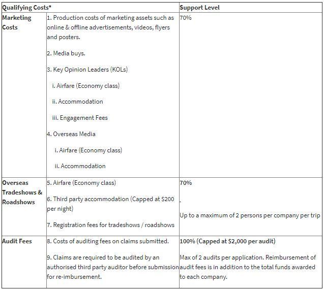 STB Marketing Partnership Programme Qualifying Costs Support Level singapore government grant