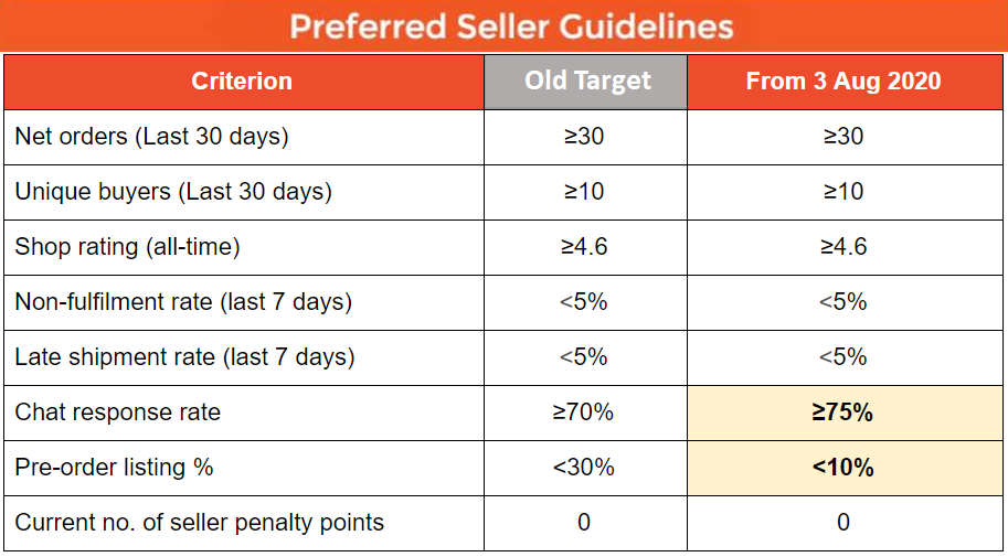 ATC | Shopee Preferred Seller Badge And How To Obtain It Chart