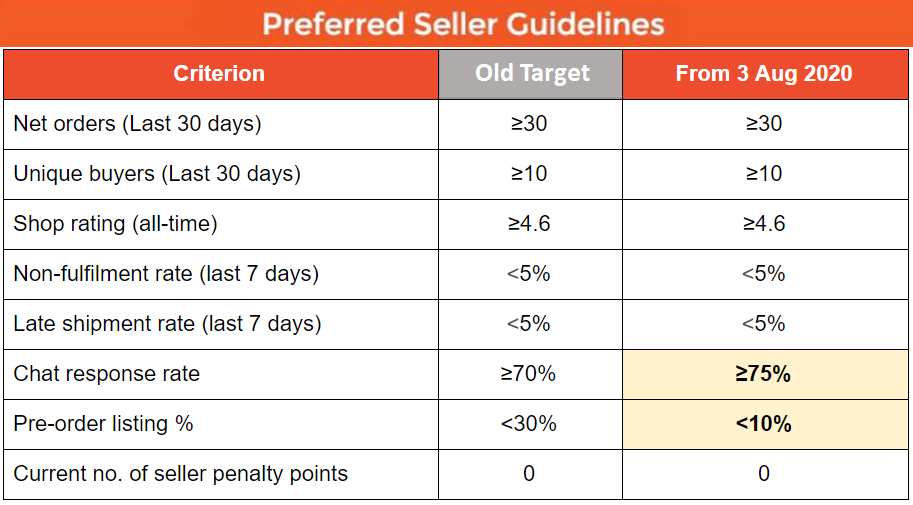 Digital 38 | Shopee Preferred Seller FAQs